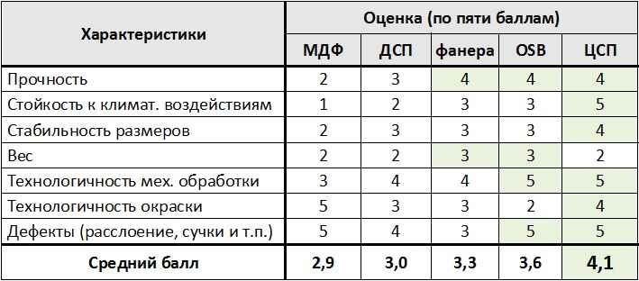 таблица отличий мдф и дсп