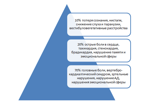 остеохондроз шейного отдела