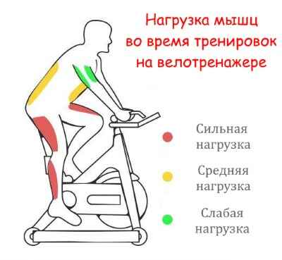 как ездить на велотренажере